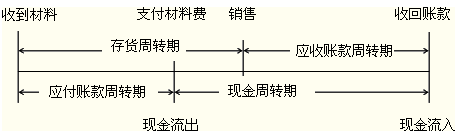 2014中级会计师考试《财务管理》微笔记:现金周转期