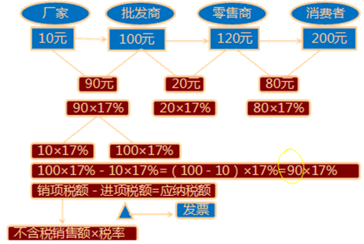 天津会计从业《财经法规》考试复习:增值税基