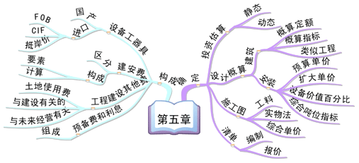 建筑工程评估第五章思维导图