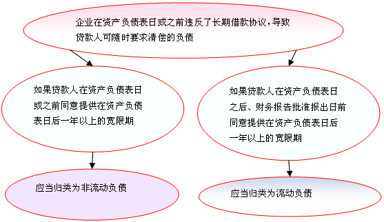 违约长期债务