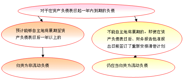 资产负债表日起一年内到期的负债