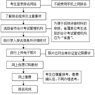 2017年湖北武汉高级会计师资格考试报名流程图