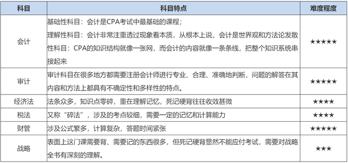 2021年注会考试科目怎么搭配通过率高？