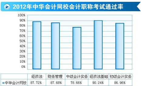 2012年正保会计网校会计职称考试通过率