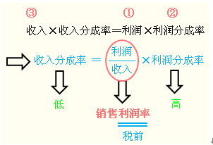 分成率法