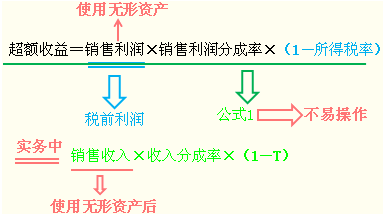 分成率法