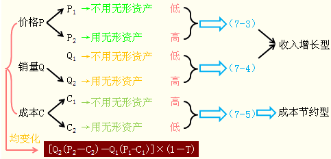 直接评估法