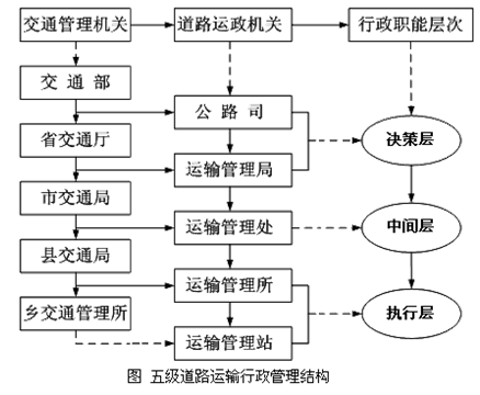 2014年中级公路运输专业知识：行政管理体制概述及管理机构