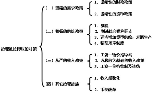 2014年中级经济师金融专业知识：通货膨胀的治理