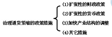 2014年中级经济师金融专业知识：通货紧缩及其治理