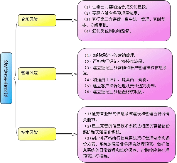 证券经纪业务风险