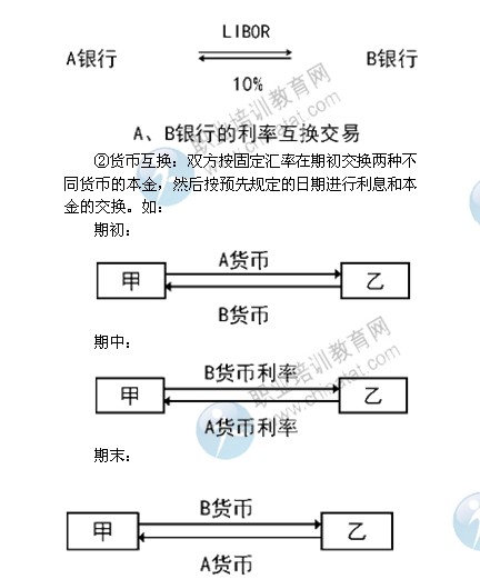 2014年中级经济师考试金融专业精讲：主要的金融衍生品