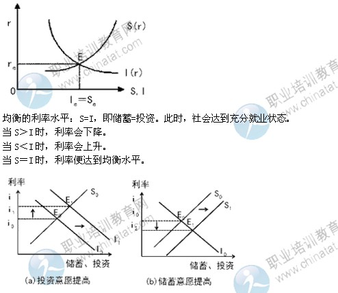 2014年中级经济师考试金融专业精讲：利率决定理论