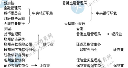 2014年中级经济师考试金融专业精讲：金融监管制度