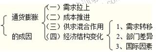 2014年中级金融专业精讲：通货膨胀的成因：理论分析