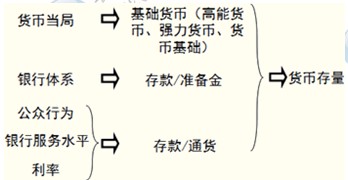 2014年中级金融专业精讲：货币供给与货币供应量的涵义