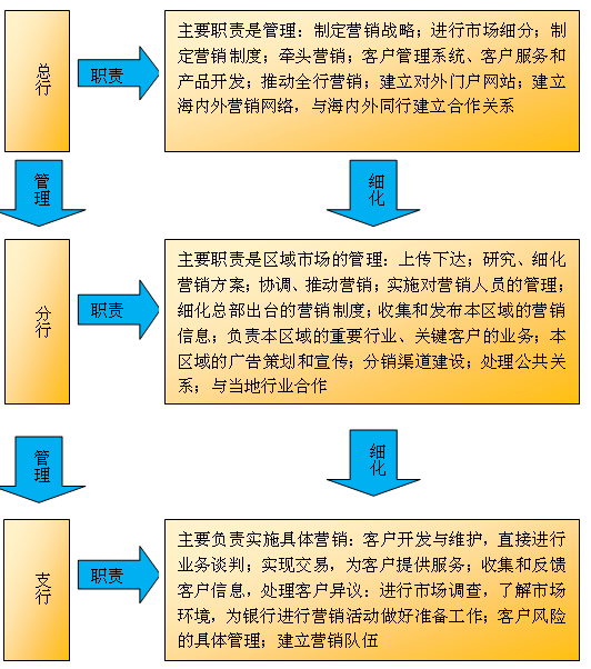 银行营销组织职责