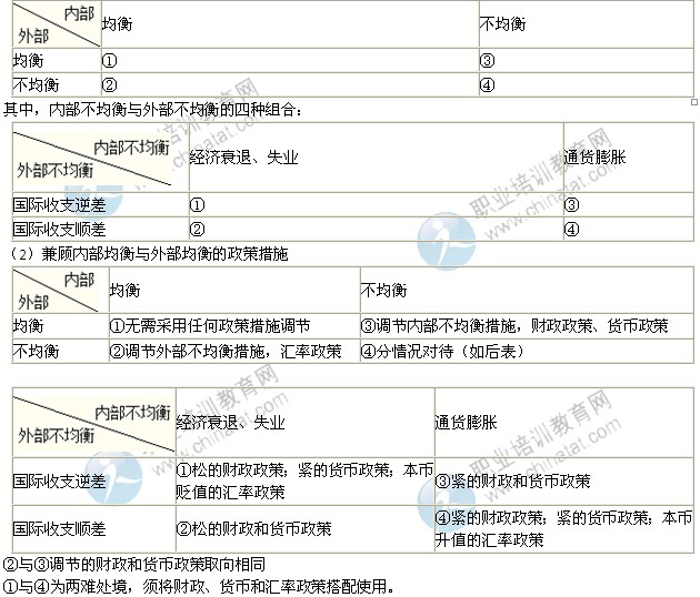 2014年中级经济师考试金融专业精讲：国际收支不均衡的调节