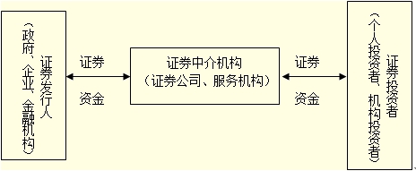 证券发行市场的构成