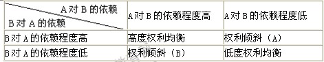 2014年中级经济师考试商业专业精讲：商品流通渠道行为