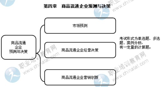 2014年中级商业专业第四章精讲：商品流通企业预测与决策