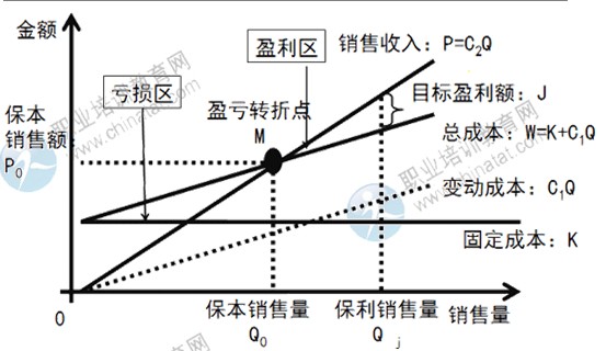 2014年中级商业专业精讲：商品流通企业经营决策方法