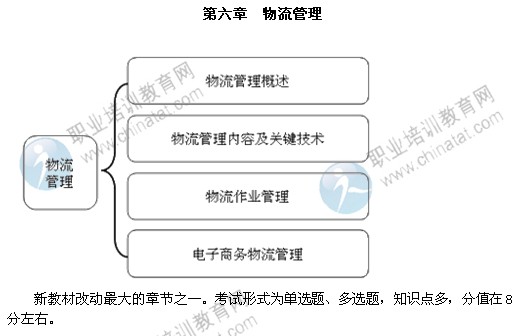 2014年中级经济师考试商业专业第六章精讲：物流管理