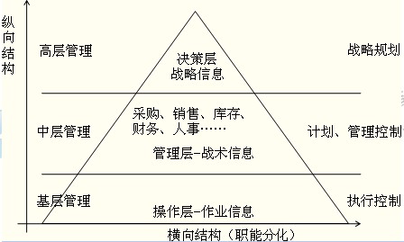 2014年中级经济师考试商业专业精讲：信息系统的基本概念