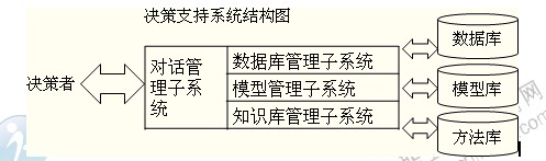 2014年中级经济师商业专业精讲：企业管理信息系统的子系统