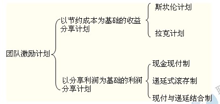 2014年中级经济师考试商业专业精讲：团队激励