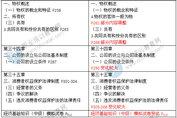 2014年中级经济师考试教材《经济基础知识》变化情况对比2