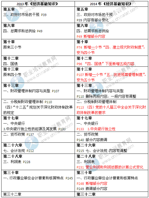 2014年中级经济师考试教材《经济基础知识》变化情况对比