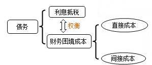 权衡理论