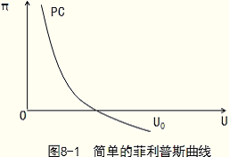 2014年经济师考试《中级经济基础》知识点：菲利普斯曲线