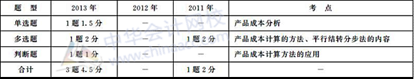 初级会计职称《初级会计实务》历年主要考点及分值：第九章 产品成本计算与分析