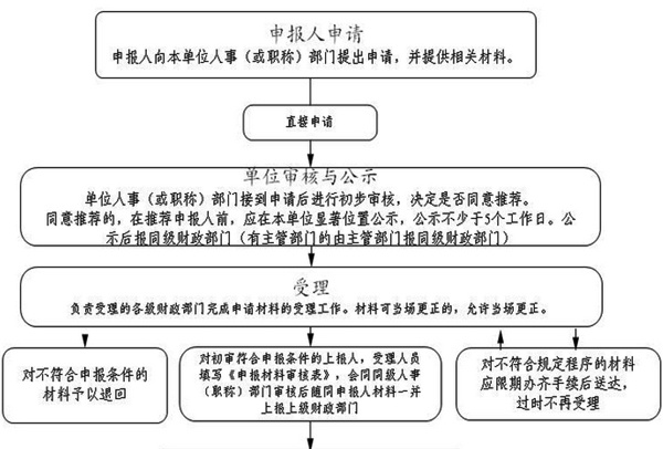 江苏高级会计师资格评审流程图