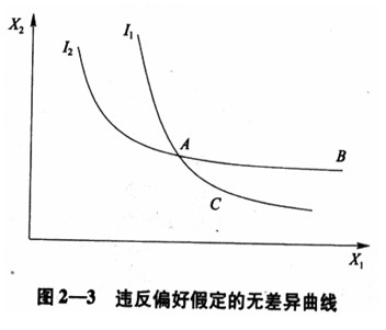 经济师考试《中级经济基础》知识点：无差异曲线