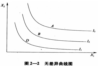 经济师考试《中级经济基础》知识点：无差异曲线