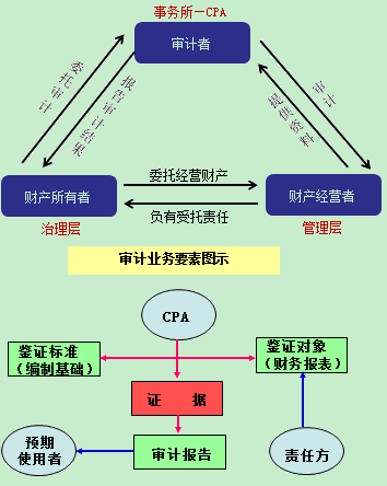 审计要素