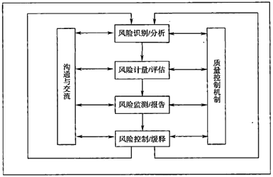 风险管理流程