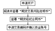 开户流程