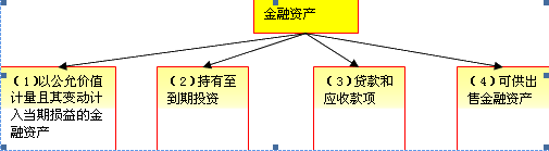 交易性金融资产分类