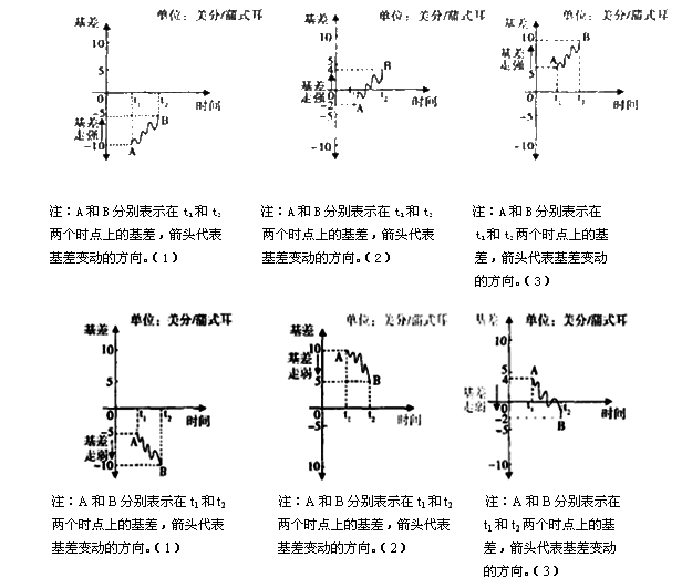 基差的变动