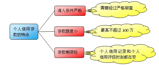 个人信用贷款的特点