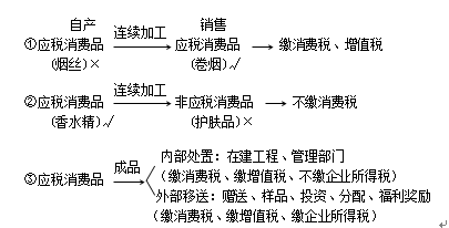 自产自用应纳消费税的计算