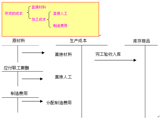 自制存货的成本