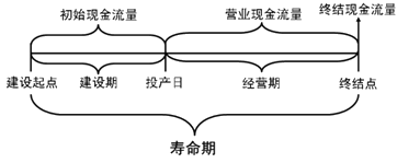 2015年中级审计师《审计专业相关知识》：项目投资现金流量估计