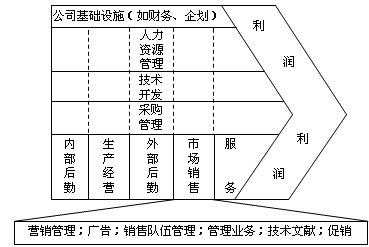 价值链确定