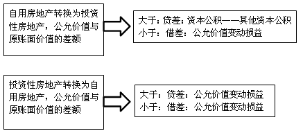 投资性房地产转换