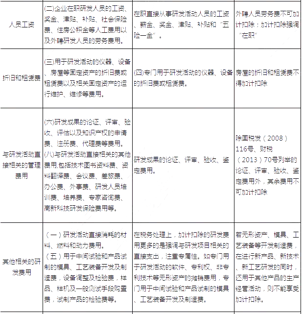 所得税汇算：研发费用的税务与会计差异